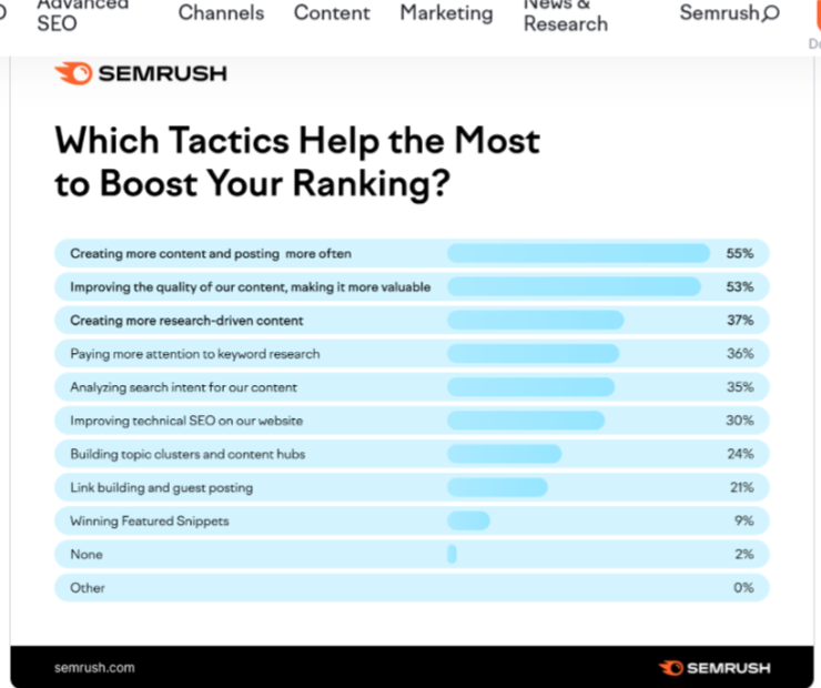 Infographic from Semrush noting what tactics content marketers are using to increase content ranking.