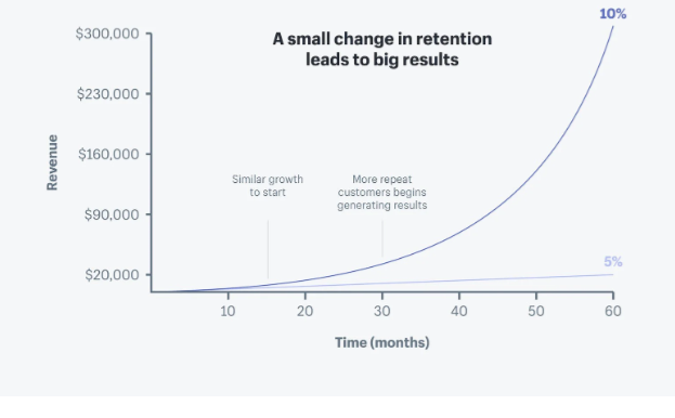 Infographic of graph stats for retention results. 