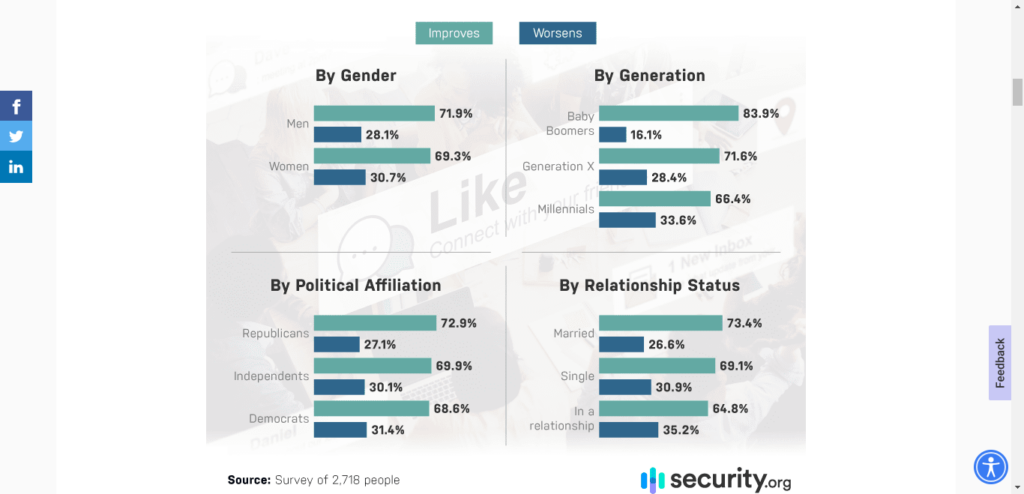 Infographic of generational perception of social media in their lives. 