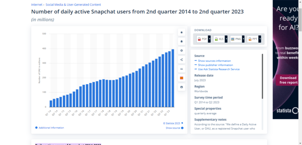 Infographic bar chart showing Snapchat increased daily use stats. Source Statista.