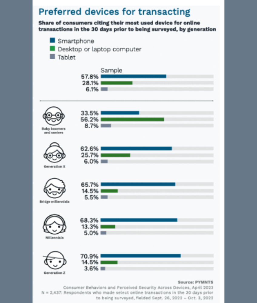 Infographic of preferred device use for transactions per generation.