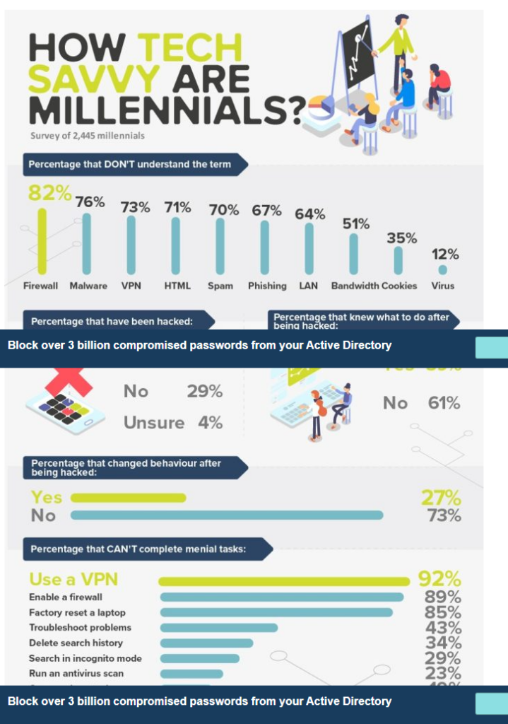 Infographic of tech-savvy data for millenials. 