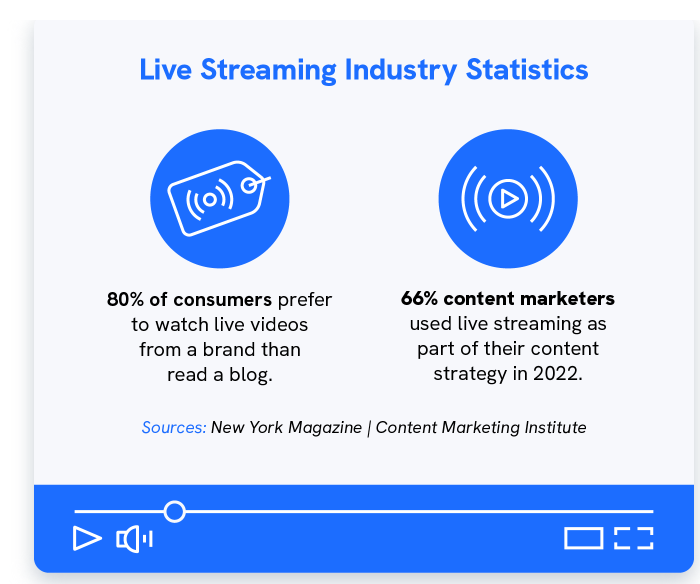 Infographic of live streaming industry stats. Source uscreen.