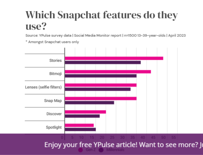 Infographic bar graph showing data for Snapchat use for Gen Z and Millennials. Source YPulse.