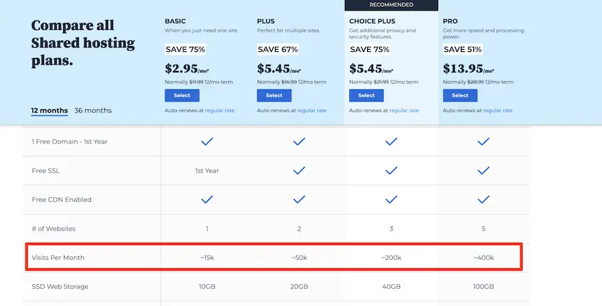 Screenshot of Bluehost's pricing table with monthly visits highlighted for each plan.