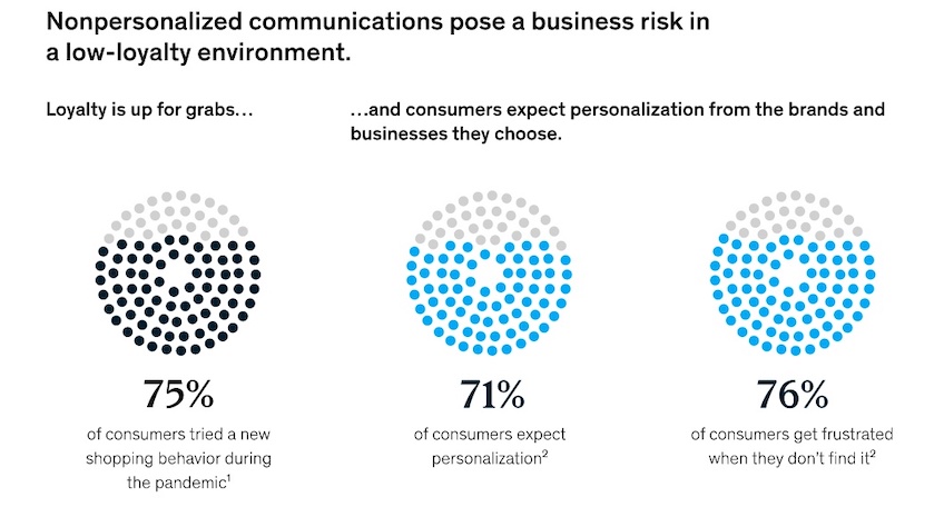 Three percentages displayed in relation to how customer loyalty is impacted by non personalized communications. 