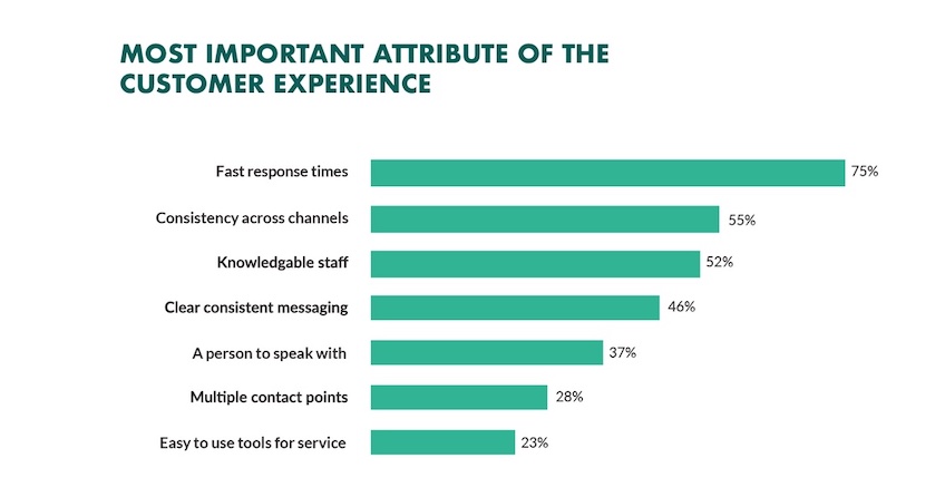 Bar chart of percentages for most important attribute of the customer experience. 