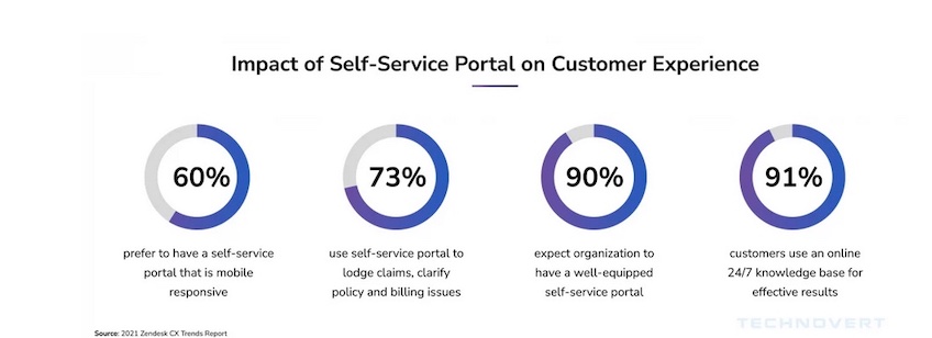 Four percentages displayed for the impacts of self-service portal on customer experience. 