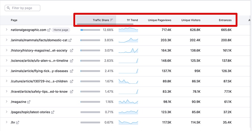 Top pages list with filter options to sort the results circled in red, including Traffic Share, 1Y Trend, Unique Pageviews, Unique Visitors, and Entrances. 