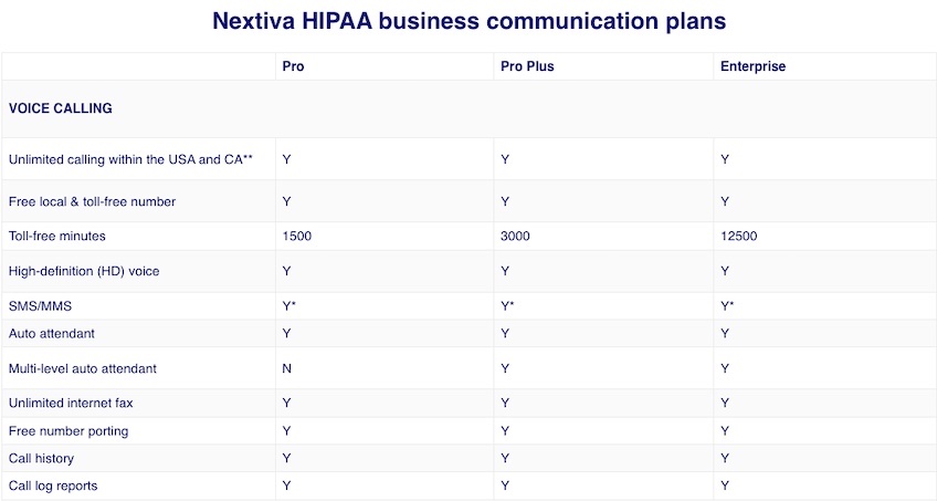 Chart showing three plans offered by Nextiva for HIPAA compliant business communication plans. 