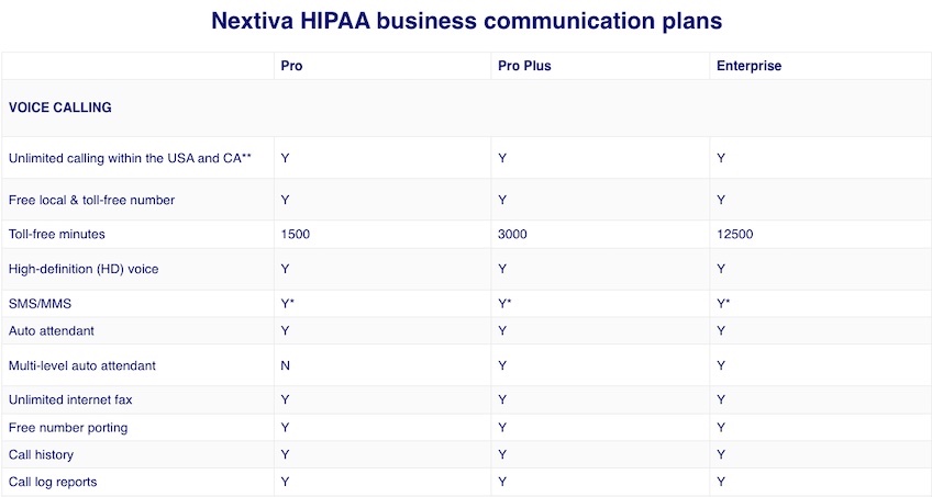 Chart showing three plans offered by Nextiva for HIPAA compliant business communication plans.
