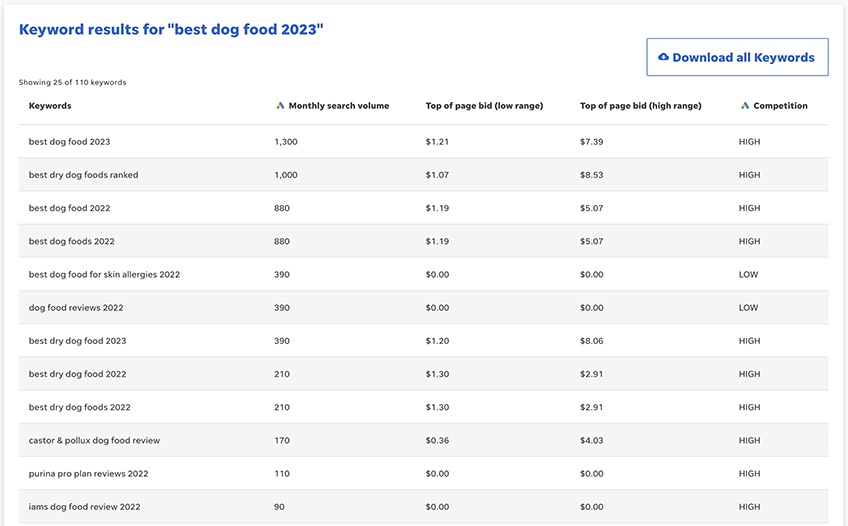 Keyword results page for "best dog food 2023."