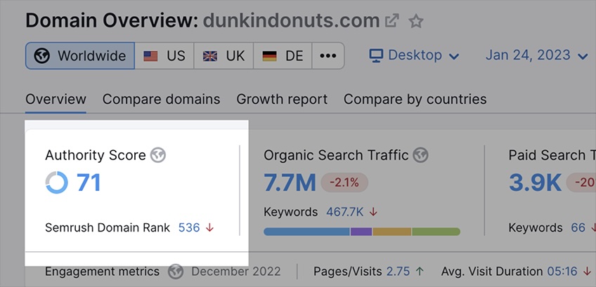 Domain authority score for dunkindonuts.com. 