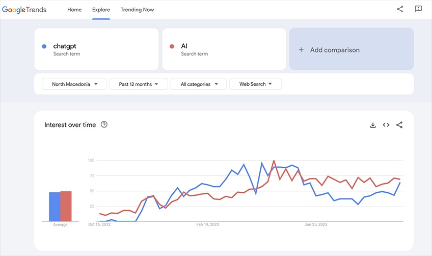 GoogleTrends with a graph to show interest over time. 