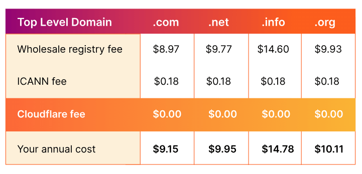 Cloudflare TLDs with pricing
