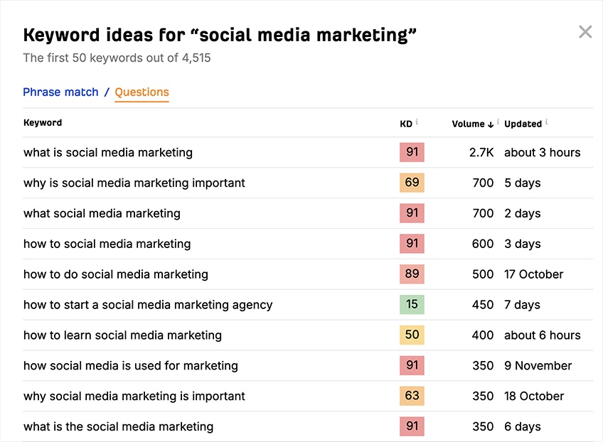 List of keyword ideas for "social media marketing."