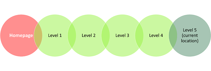 A 5-point model of the breadcrumb trail