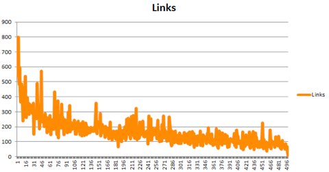 word count seomoz links