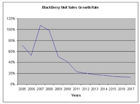 rim growth