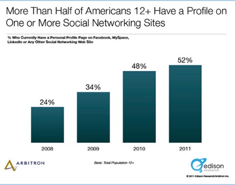 social stats edison