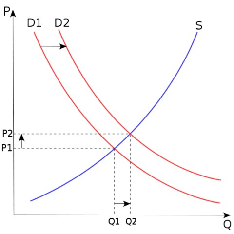 supply and demand