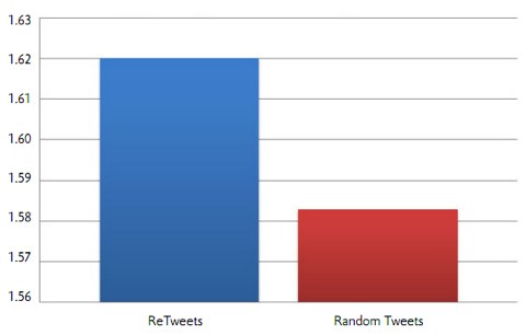 twitter reading level